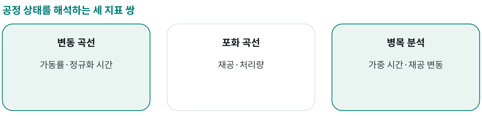 공정 상태를 해석하는 세 지표 쌍; 변동 곡선: 가동률·정규화 시간; 포화 곡선: 재공·처리량; 병목 분석: 가중 시간·재공 변동