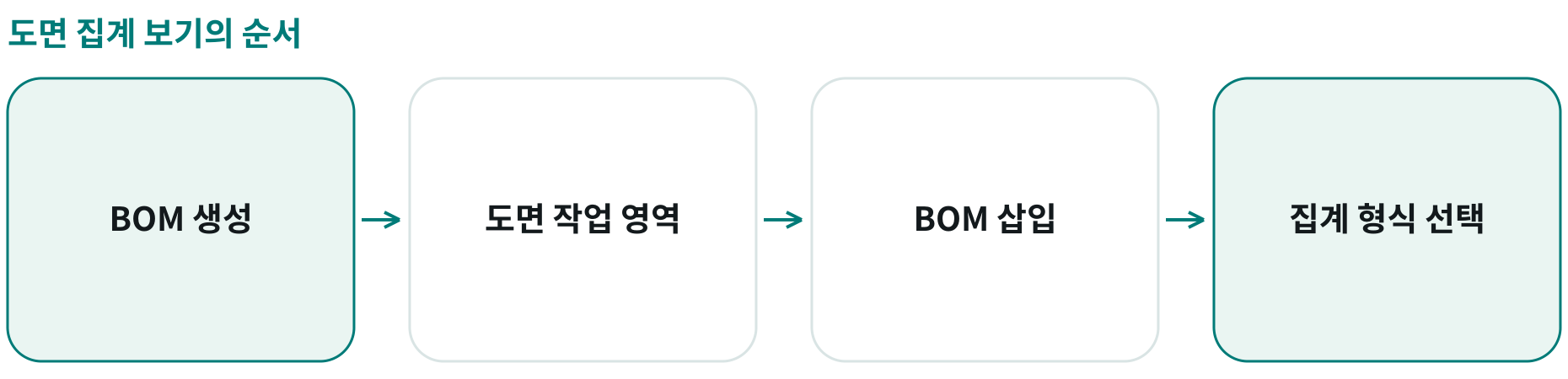 도면 집계 보기의 순서; BOM 생성: ; 도면 작업 영역: ; BOM 삽입: ; 집계 형식 선택: 