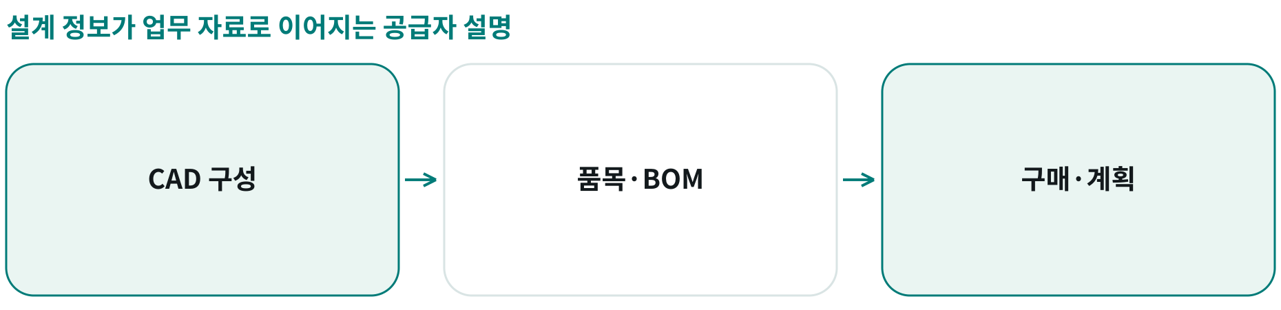 설계 정보가 업무 자료로 이어지는 공급자 설명; CAD 구성: ; 품목·BOM: ; 구매·계획: 