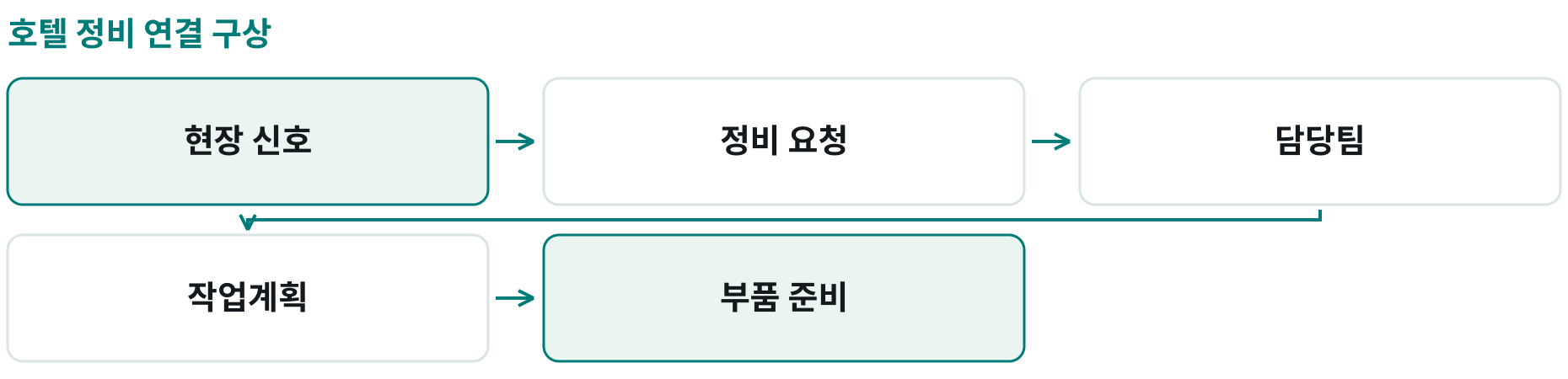 호텔 정비 연결 구상; 현장 신호: ; 정비 요청: ; 담당팀: ; 작업계획: ; 부품 준비: