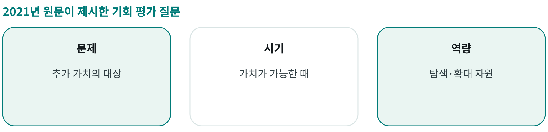 2021년 원문이 제시한 기회 평가 질문; 문제: 추가 가치의 대상; 시기: 가치가 가능한 때; 역량: 탐색·확대 자원