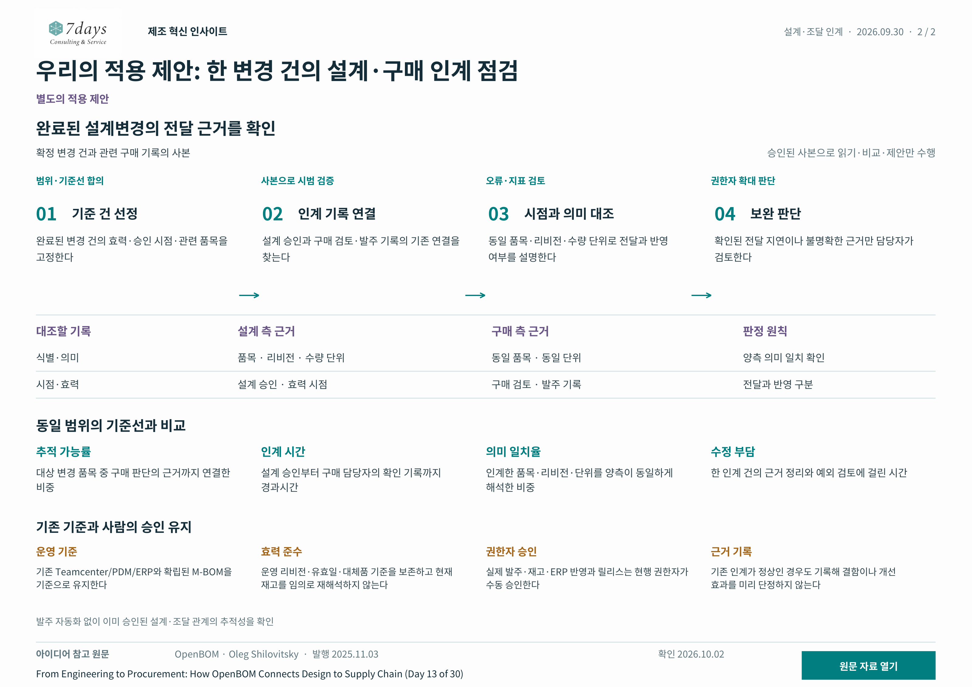 제안 · 완료된 설계·구매 인계 점검; 기준 건 선정: 효력·승인 시점·품목; 인계 기록 연결: 설계 승인·구매 기록; 시점과 의미 대조: 품목·리비전·수량 단위; 보완 판단: 확인된 지연·근거 검토