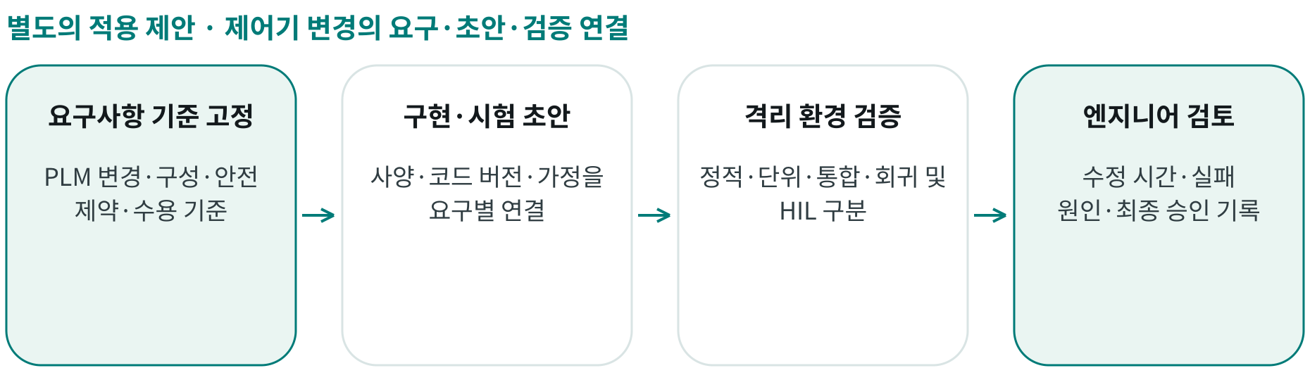 제어기 변경의 요구·초안·검증 연결; 요구사항 기준 고정: PLM 변경·구성·안전 제약·수용 기준; 구현·시험 초안: 사양·코드 버전·가정을 요구별 연결; 격리 환경 검증: 정적·단위·통합·회귀 및 HIL 구분; 엔지니어 검토: 수정 시간·실패 원인·최종 승인 기록