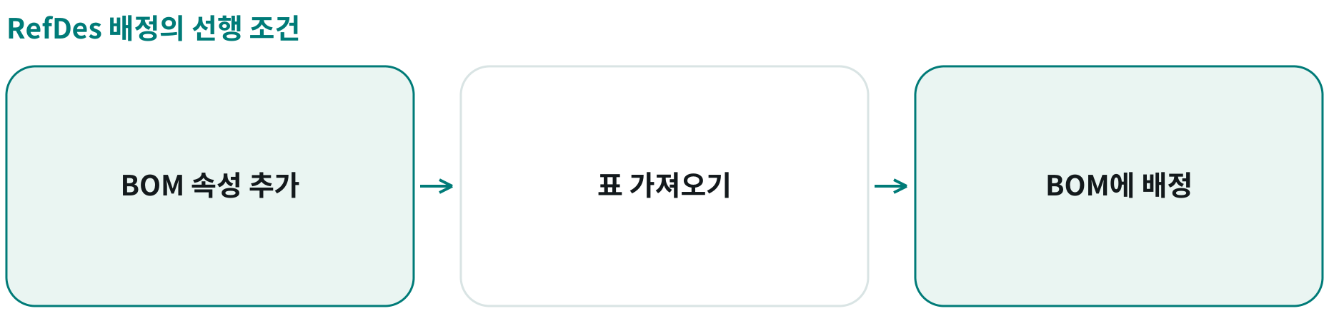 RefDes 배정의 선행 조건; BOM 속성 추가: RefDes 사전 정의; 표 가져오기: 설정과 대응 확인; BOM에 배정: 발생 위치 정보