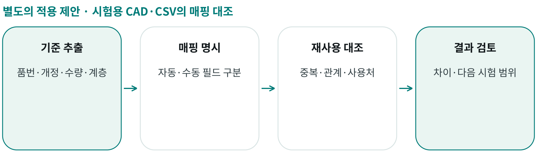 시험용 CAD·CSV의 매핑 대조; 기준 추출: 품번·개정·수량·계층; 매핑 명시: 자동·수동 필드 구분; 재사용 대조: 중복·관계·사용처; 결과 검토: 차이·다음 시험 범위