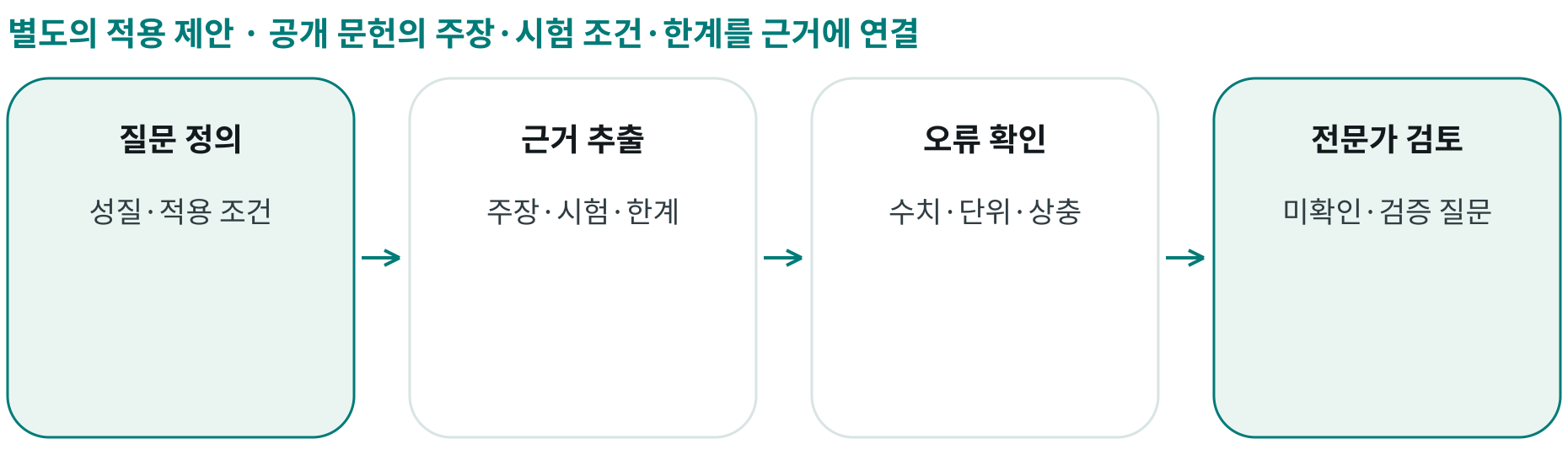 공개 문헌의 주장·시험 조건·한계를 근거에 연결; 질문 정의: 성질·적용 조건; 근거 추출: 주장·시험·한계; 오류 확인: 수치·단위·상충; 전문가 검토: 미확인·검증 질문