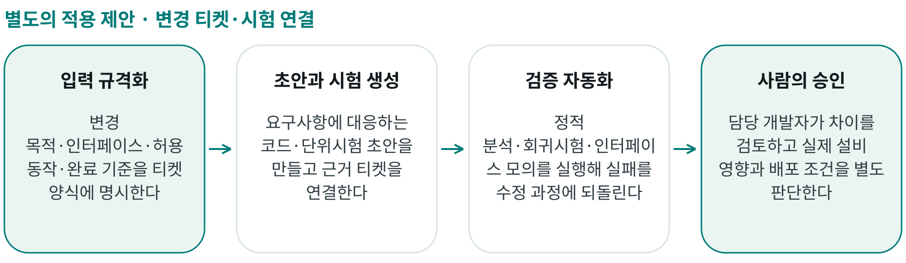 변경 티켓·시험 연결; 입력 규격화: 변경 목적·인터페이스·허용 동작·완료 기준을 티켓 양식에 명시한다; 초안과 시험 생성: 요구사항에 대응하는 코드·단위시험 초안을 만들고 근거 티켓을 연결한다; 검증 자동화: 정적 분석·회귀시험·인터페이스 모의를 실행해 실패를 수정 과정에 되돌린다; 사람의 승인: 담당 개발자가 차이를 검토하고 실제 설비 영향과 배포 조건을 별도 판단한다