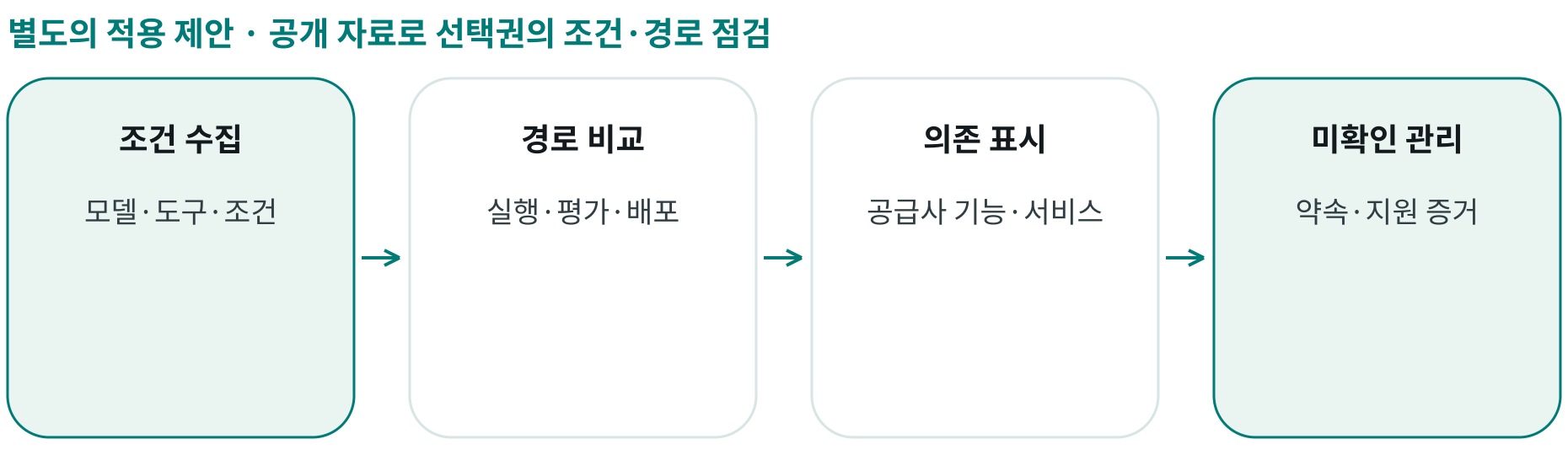 공개 자료로 선택권의 조건·경로 점검; 조건 수집: 모델·도구·조건; 경로 비교: 실행·평가·배포; 의존 표시: 공급사 기능·서비스; 미확인 관리: 약속·지원 증거