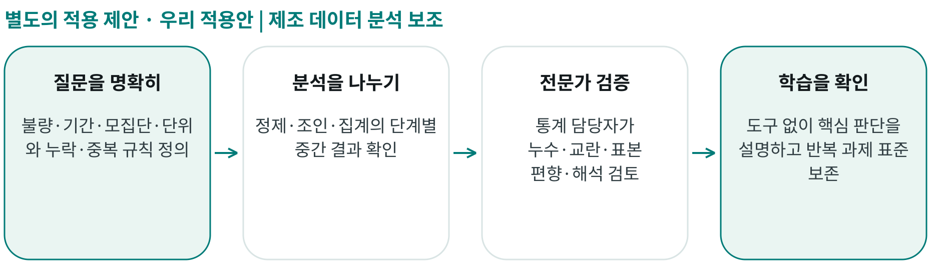 우리 적용안 | 제조 데이터 분석 보조; 질문을 명확히: 불량·기간·모집단·단위와 누락·중복 규칙 정의; 분석을 나누기: 정제·조인·집계의 단계별 중간 결과 확인; 전문가 검증: 통계 담당자가 누수·교란·표본 편향·해석 검토; 학습을 확인: 도구 없이 핵심 판단을 설명하고 반복 과제 표준 보존