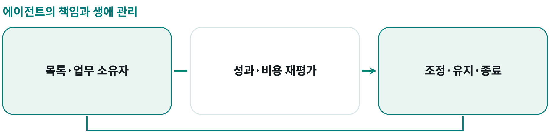 에이전트의 책임과 생애 관리; 목록·업무 소유자: 어떤 에이전트가 누구의 업무인지; 성과·비용 재평가: 가치·품질·계산비·지연 확인; 조정·유지·종료: 필요와 위험 변화에 맞게 관리