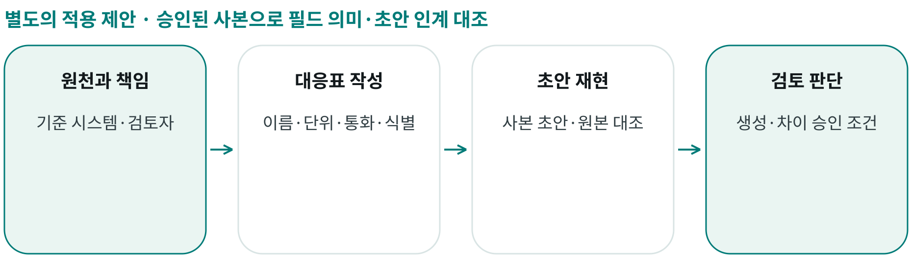 승인된 사본으로 필드 의미·초안 인계 대조; 원천과 책임: 기준 시스템·검토자; 대응표 작성: 이름·단위·통화·식별; 초안 재현: 사본 초안·원본 대조; 검토 판단: 생성·차이 승인 조건