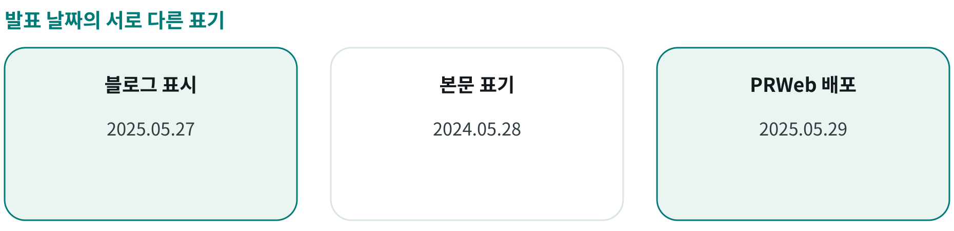 발표 날짜의 서로 다른 표기; 블로그 표시: 2025.05.27; 본문 표기: 2024.05.28; PRWeb 배포: 2025.05.29