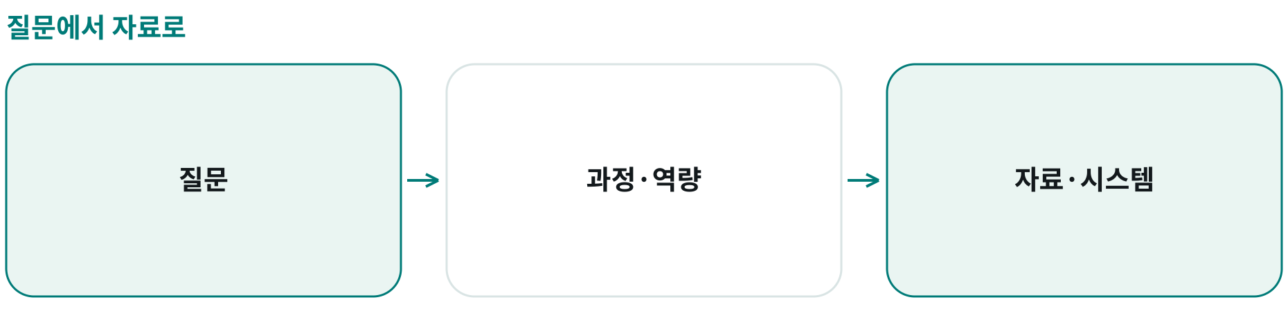 질문에서 자료로; 질문: ; 과정·역량: ; 자료·시스템: 