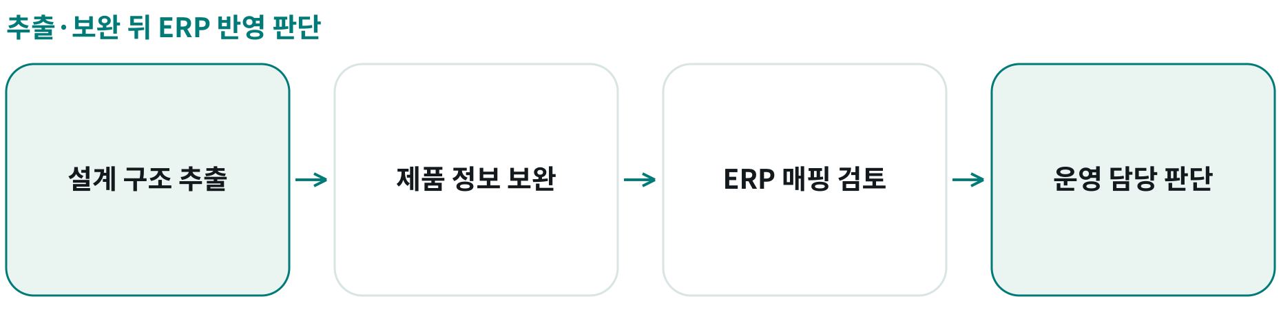 추출·보완 뒤 ERP 반영 판단; 설계 구조 추출: SolidWorks 자료; 제품 정보 보완: CAD 밖의 정보; ERP 매핑 검토: NetSuite Engineering 탭; 운영 담당 판단: 반영 시점·방식