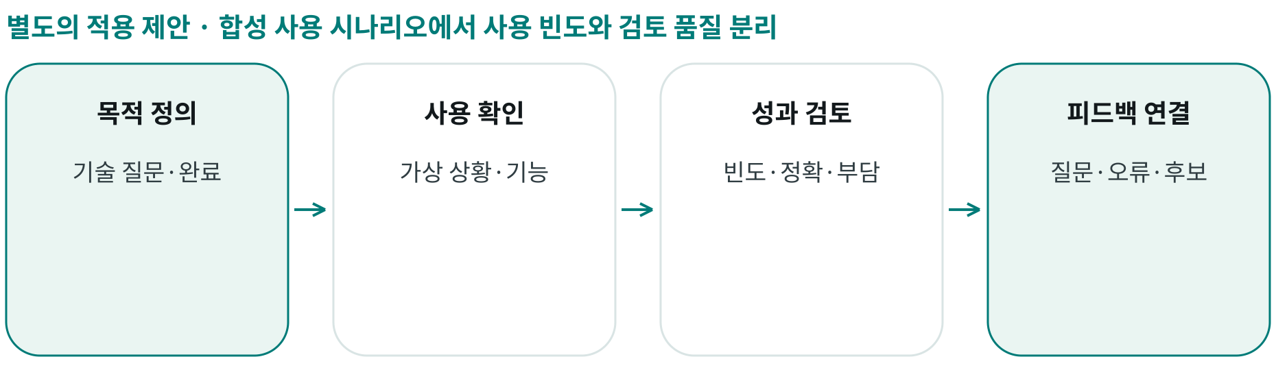 합성 사용 시나리오에서 사용 빈도와 검토 품질 분리; 목적 정의: 기술 질문·완료; 사용 확인: 가상 상황·기능; 성과 검토: 빈도·정확·부담; 피드백 연결: 질문·오류·후보