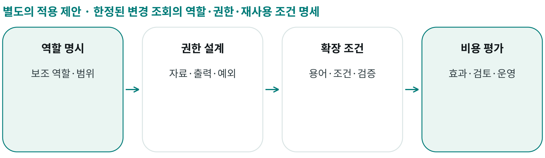 한정된 변경 조회의 역할·권한·재사용 조건 명세; 역할 명시: 보조 역할·범위; 권한 설계: 자료·출력·예외; 확장 조건: 용어·조건·검증; 비용 평가: 효과·검토·운영