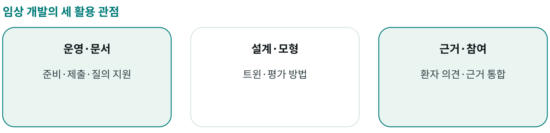 임상 개발의 세 활용 관점; 운영·문서: 준비·제출·질의 지원; 설계·모형: 트윈·평가 방법; 근거·참여: 환자 의견·근거 통합