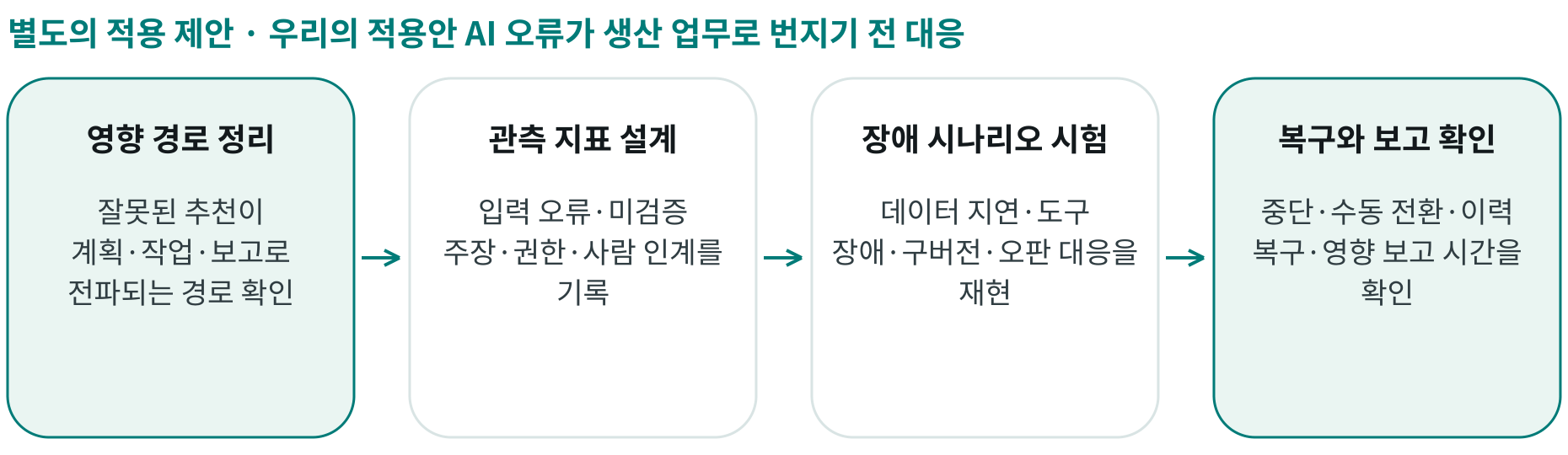우리의 적용안 AI 오류가 생산 업무로 번지기 전 대응; 영향 경로 정리: 잘못된 추천이 계획·작업·보고로 전파되는 경로 확인; 관측 지표 설계: 입력 오류·미검증 주장·권한·사람 인계를 기록; 장애 시나리오 시험: 데이터 지연·도구 장애·구버전·오판 대응을 재현; 복구와 보고 확인: 중단·수동 전환·이력 복구·영향 보고 시간을 확인