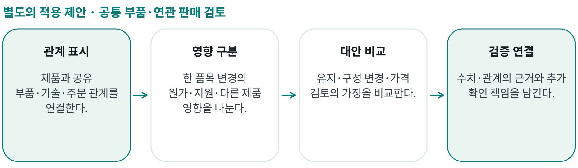 공통 부품·연관 판매 검토; 관계 표시: 제품과 공유 부품·기술·주문 관계를 연결한다.; 영향 구분: 한 품목 변경의 원가·지원·다른 제품 영향을 나눈다.; 대안 비교: 유지·구성 변경·가격 검토의 가정을 비교한다.; 검증 연결: 수치·관계의 근거와 추가 확인 책임을 남긴다.