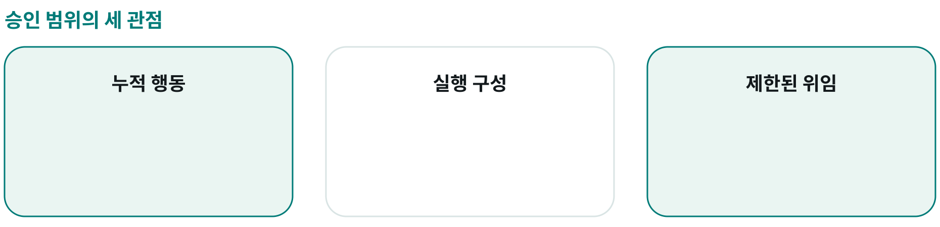 승인 범위의 세 관점; 누적 행동: ; 실행 구성: ; 제한된 위임: