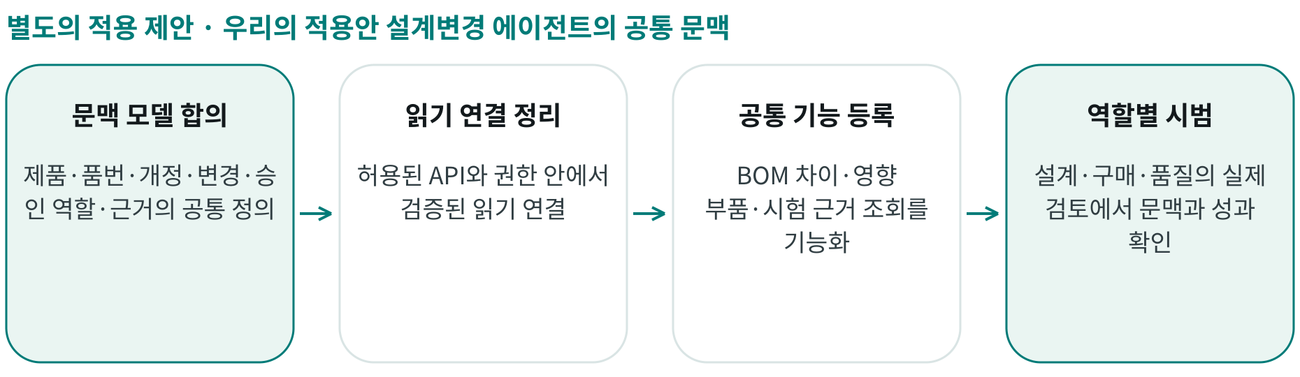 우리의 적용안 설계변경 에이전트의 공통 문맥; 문맥 모델 합의: 제품·품번·개정·변경·승인 역할·근거의 공통 정의; 읽기 연결 정리: 허용된 API와 권한 안에서 검증된 읽기 연결; 공통 기능 등록: BOM 차이·영향 부품·시험 근거 조회를 기능화; 역할별 시범: 설계·구매·품질의 실제 검토에서 문맥과 성과 확인