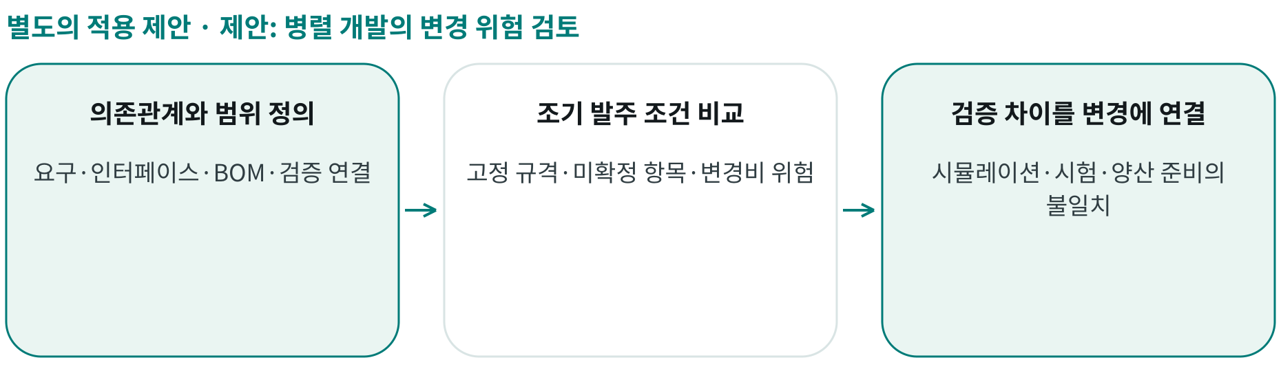 제안: 병렬 개발의 변경 위험 검토; 의존관계와 범위 정의: 요구·인터페이스·BOM·검증 연결; 조기 발주 조건 비교: 고정 규격·미확정 항목·변경비 위험; 검증 차이를 변경에 연결: 시뮬레이션·시험·양산 준비의 불일치