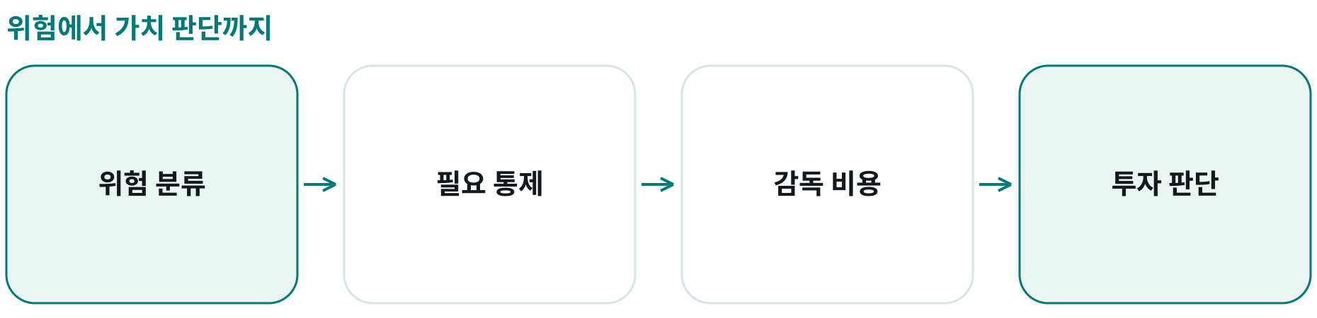위험에서 가치 판단까지; 위험 분류: ; 필요 통제: ; 감독 비용: ; 투자 판단: