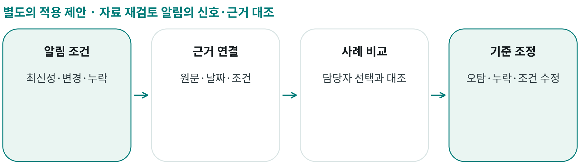 자료 재검토 알림의 신호·근거 대조; 알림 조건: 최신성·변경·누락; 근거 연결: 원문·날짜·조건; 사례 비교: 담당자 선택과 대조; 기준 조정: 오탐·누락·조건 수정