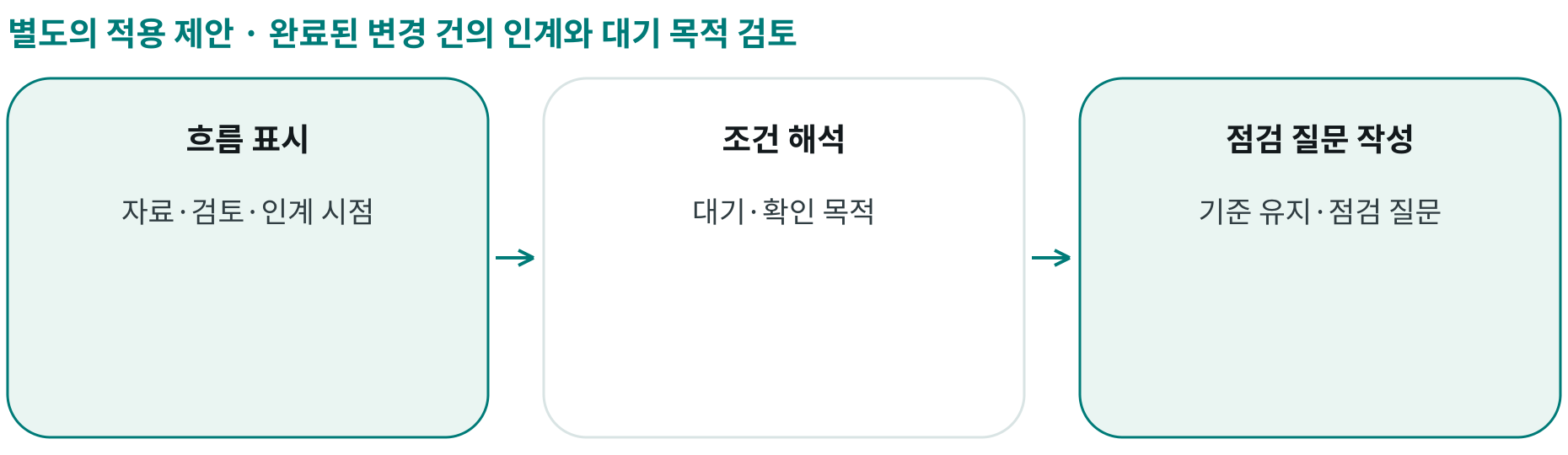 완료된 변경 건의 인계와 대기 목적 검토; 흐름 표시: 자료·검토·인계 시점; 조건 해석: 대기·확인 목적; 점검 질문 작성: 기준 유지·점검 질문