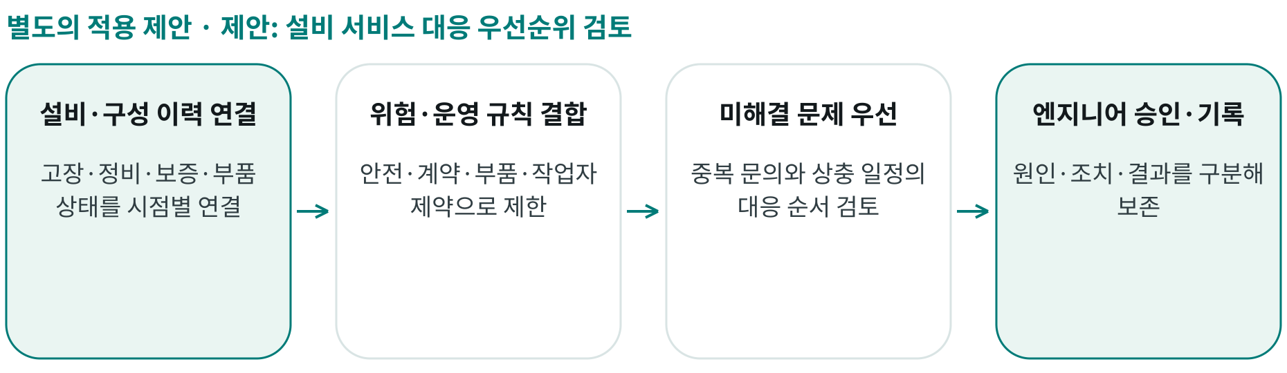 제안: 설비 서비스 대응 우선순위 검토; 설비·구성 이력 연결: 고장·정비·보증·부품 상태를 시점별 연결; 위험·운영 규칙 결합: 안전·계약·부품·작업자 제약으로 제한; 미해결 문제 우선: 중복 문의와 상충 일정의 대응 순서 검토; 엔지니어 승인·기록: 원인·조치·결과를 구분해 보존