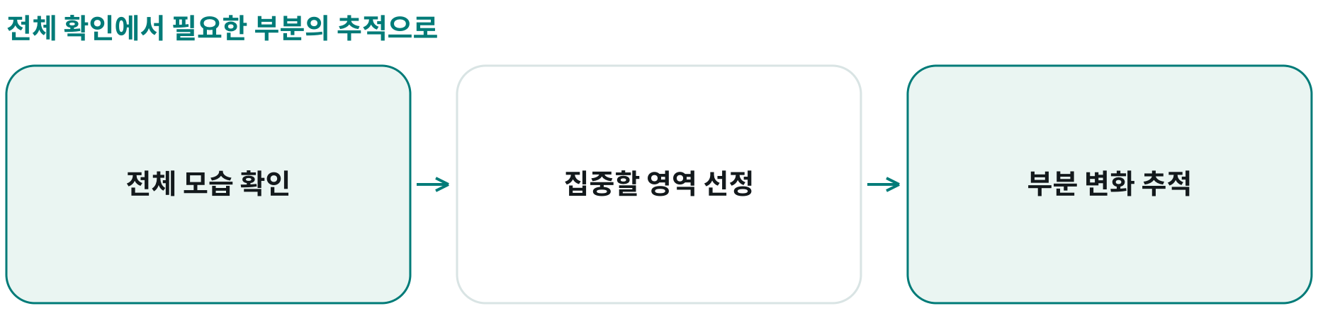 전체 확인에서 필요한 부분의 추적으로; 전체 모습 확인: ; 집중할 영역 선정: ; 부분 변화 추적: 