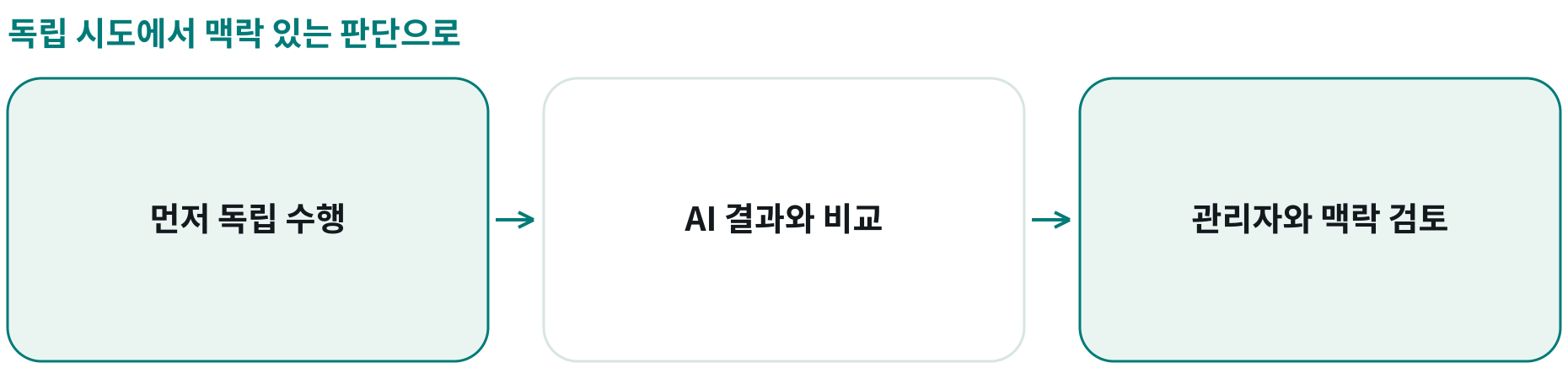 독립 시도에서 맥락 있는 판단으로; 먼저 독립 수행: 낮은 위험의 과제를 스스로 시도; AI 결과와 비교: 누락·차이·수용·기각 이유 검토; 관리자와 맥락 검토: 차이와 절충을 설명하며 판단 학습