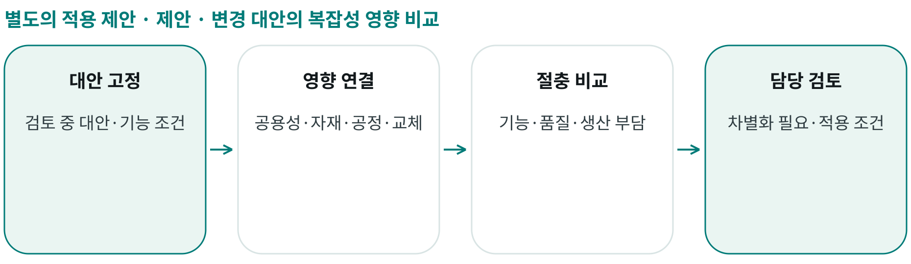 제안 · 변경 대안의 복잡성 영향 비교; 대안 고정: 검토 중 대안·기능 조건; 영향 연결: 공용성·자재·공정·교체; 절충 비교: 기능·품질·생산 부담; 담당 검토: 차별화 필요·적용 조건