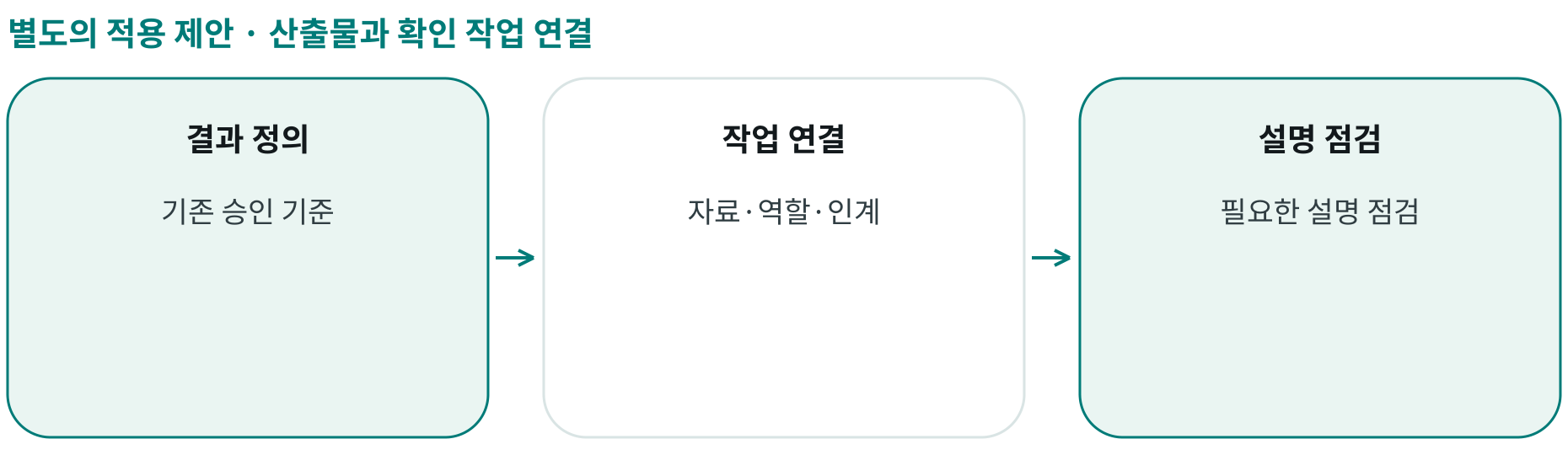 산출물과 확인 작업 연결; 결과 정의: 기존 승인 기준; 작업 연결: 자료·역할·인계; 설명 점검: 필요한 설명 점검