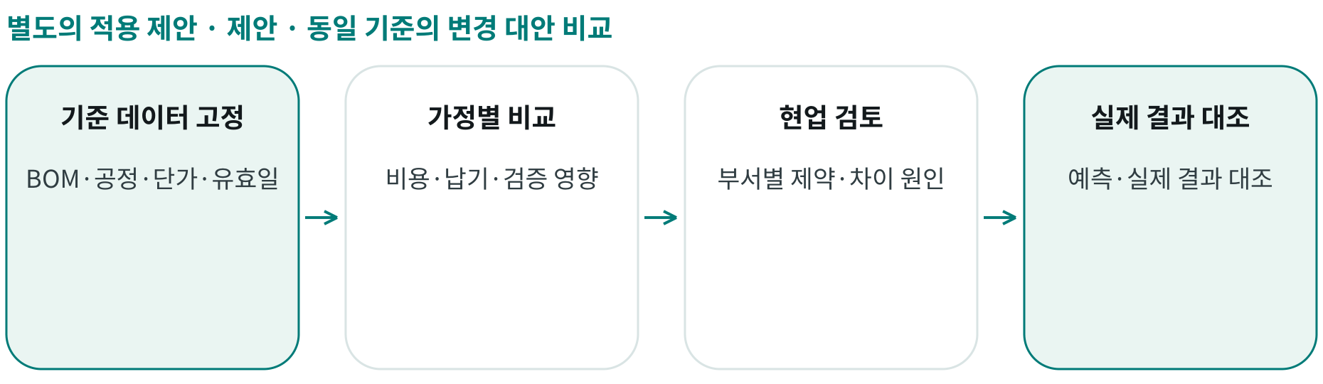 제안 · 동일 기준의 변경 대안 비교; 기준 데이터 고정: BOM·공정·단가·유효일; 가정별 비교: 비용·납기·검증 영향; 현업 검토: 부서별 제약·차이 원인; 실제 결과 대조: 예측·실제 결과 대조