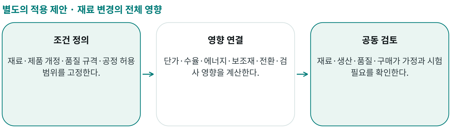 재료 변경의 전체 영향; 조건 정의: 재료·제품 개정·품질 규격·공정 허용 범위를 고정한다.; 영향 연결: 단가·수율·에너지·보조재·전환·검사 영향을 계산한다.; 공동 검토: 재료·생산·품질·구매가 가정과 시험 필요를 확인한다.