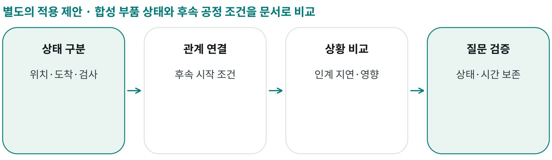 합성 부품 상태와 후속 공정 조건을 문서로 비교; 상태 구분: 위치·도착·검사; 관계 연결: 후속 시작 조건; 상황 비교: 인계 지연·영향; 질문 검증: 상태·시간 보존