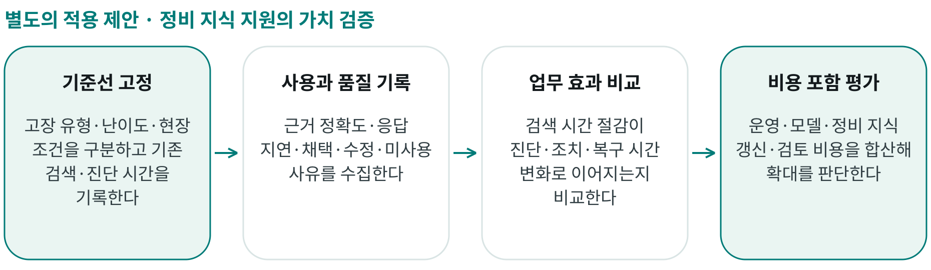 정비 지식 지원의 가치 검증; 기준선 고정: 고장 유형·난이도·현장 조건을 구분하고 기존 검색·진단 시간을 기록한다; 사용과 품질 기록: 근거 정확도·응답 지연·채택·수정·미사용 사유를 수집한다; 업무 효과 비교: 검색 시간 절감이 진단·조치·복구 시간 변화로 이어지는지 비교한다; 비용 포함 평가: 운영·모델·정비 지식 갱신·검토 비용을 합산해 확대를 판단한다
