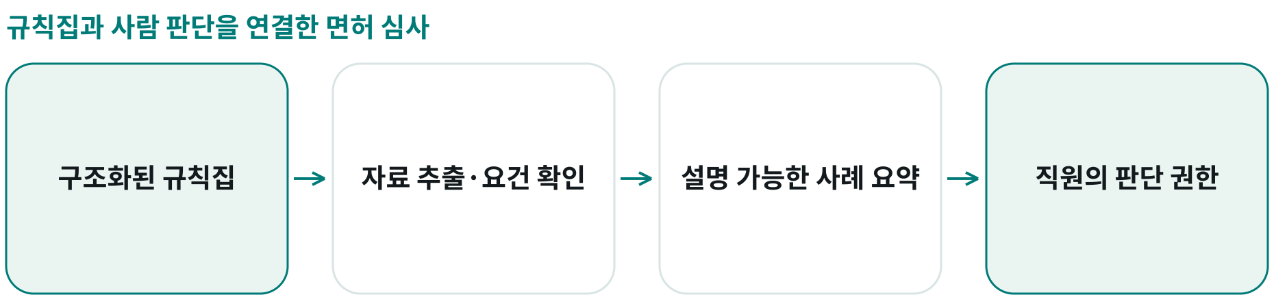 규칙집과 사람 판단을 연결한 면허 심사; 구조화된 규칙집: 결정 가능한 필수 요건 명시; 자료 추출·요건 확인: 누락·상충을 접수 단계에서 표시; 설명 가능한 사례 요약: 검토를 돕는 구조화된 추천; 직원의 판단 권한: 복잡하거나 판단이 필요한 결정