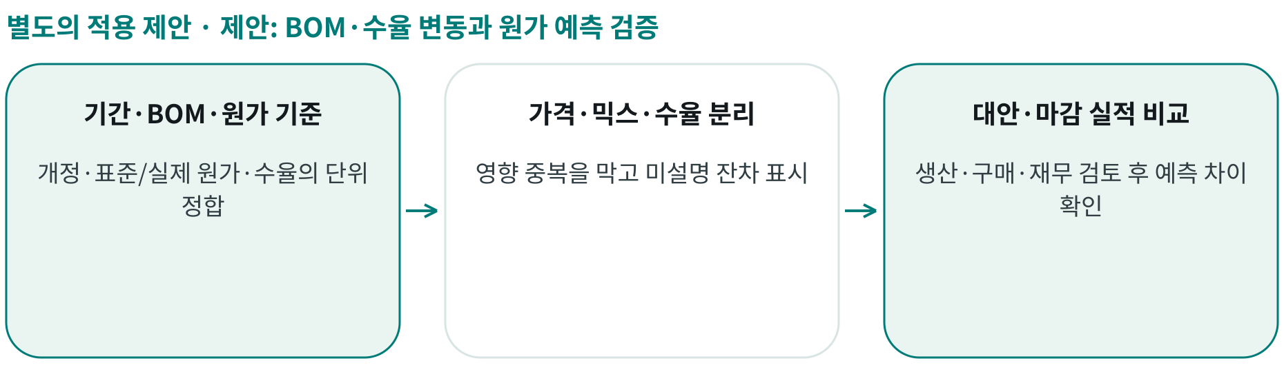 제안: BOM·수율 변동과 원가 예측 검증; 기간·BOM·원가 기준: 개정·표준/실제 원가·수율의 단위 정합; 가격·믹스·수율 분리: 영향 중복을 막고 미설명 잔차 표시; 대안·마감 실적 비교: 생산·구매·재무 검토 후 예측 차이 확인