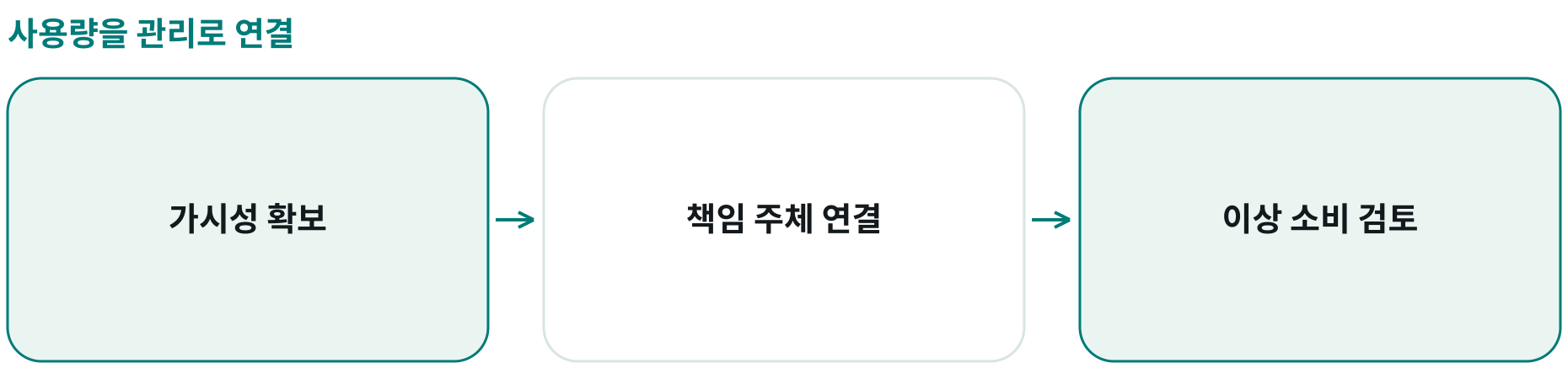 사용량을 관리로 연결; 가시성 확보: 운영 모델·사용 현황; 책임 주체 연결: 사용자·부서별 소비; 이상 소비 검토: 거버넌스 점검