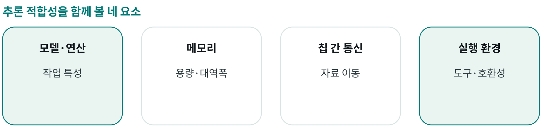 추론 적합성을 함께 볼 네 요소; 모델·연산: 작업 특성; 메모리: 용량·대역폭; 칩 간 통신: 자료 이동; 실행 환경: 도구·호환성