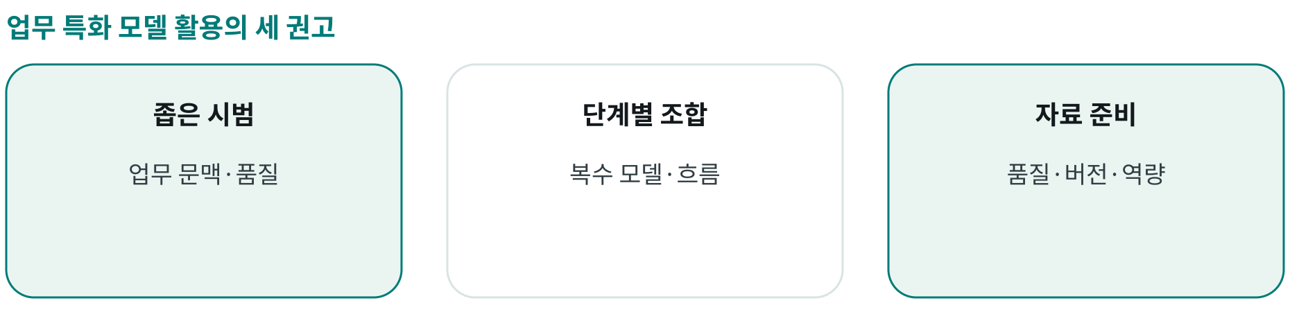 업무 특화 모델 활용의 세 권고; 좁은 시범: 업무 문맥·품질; 단계별 조합: 복수 모델·흐름; 자료 준비: 품질·버전·역량