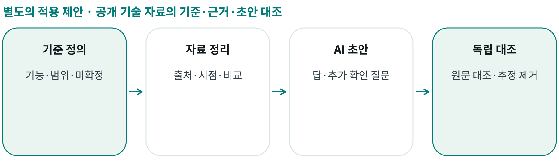 공개 기술 자료의 기준·근거·초안 대조; 기준 정의: 기능·범위·미확정; 자료 정리: 출처·시점·비교; AI 초안: 답·추가 확인 질문; 독립 대조: 원문 대조·추정 제거