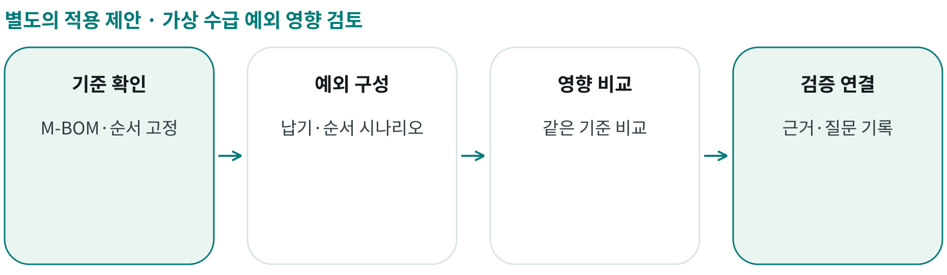 가상 수급 예외 영향 검토; 기준 확인: M-BOM·순서 고정; 예외 구성: 납기·순서 시나리오; 영향 비교: 같은 기준 비교; 검증 연결: 근거·질문 기록
