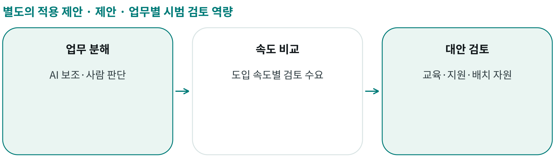 제안 · 업무별 시범 검토 역량; 업무 분해: AI 보조·사람 판단; 속도 비교: 도입 속도별 검토 수요; 대안 검토: 교육·지원·배치 자원