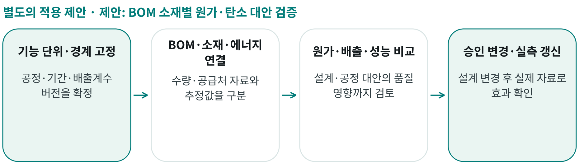 제안: BOM 소재별 원가·탄소 대안 검증; 기능 단위·경계 고정: 공정·기간·배출계수 버전을 확정; BOM·소재·에너지 연결: 수량·공급처 자료와 추정값을 구분; 원가·배출·성능 비교: 설계·공정 대안의 품질 영향까지 검토; 승인 변경·실측 갱신: 설계 변경 후 실제 자료로 효과 확인