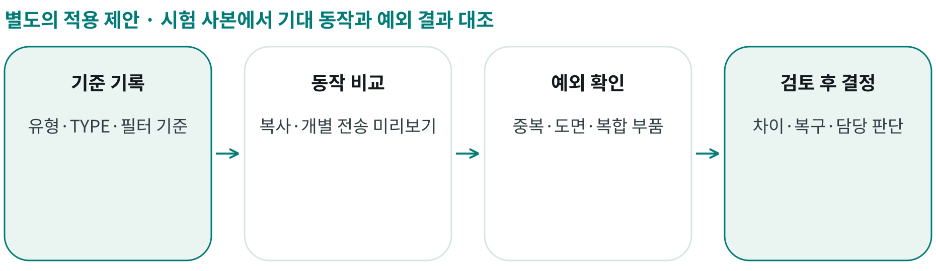 시험 사본에서 기대 동작과 예외 결과 대조; 기준 기록: 유형·TYPE·필터 기준; 동작 비교: 복사·개별 전송 미리보기; 예외 확인: 중복·도면·복합 부품; 검토 후 결정: 차이·복구·담당 판단