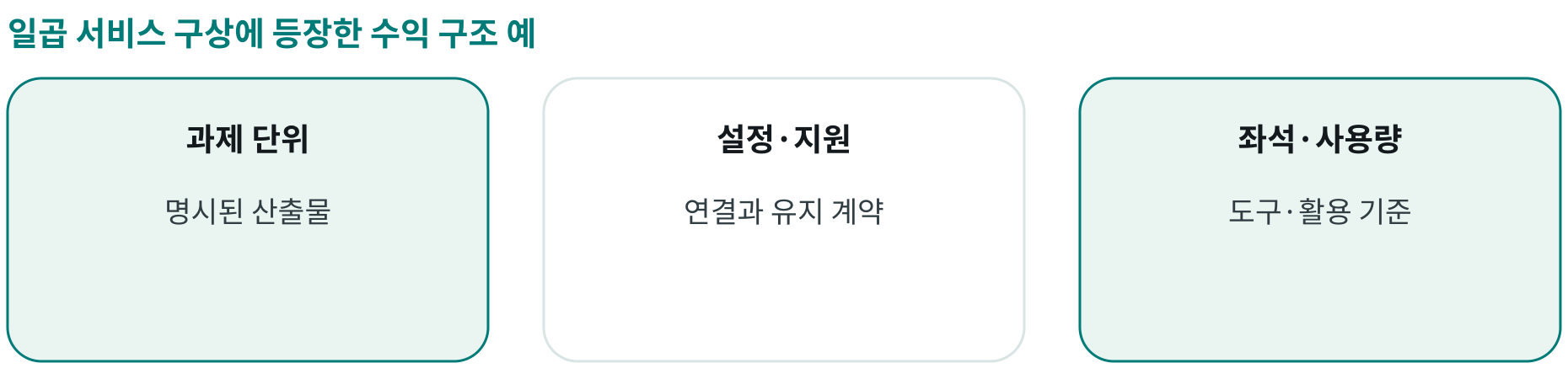 일곱 서비스 구상에 등장한 수익 구조 예; 과제 단위: 명시된 산출물; 설정·지원: 연결과 유지 계약; 좌석·사용량: 도구·활용 기준