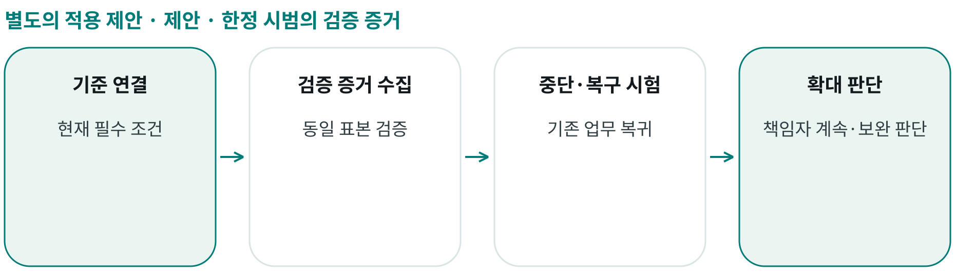 제안 · 한정 시범의 검증 증거; 기준 연결: 현재 필수 조건; 검증 증거 수집: 동일 표본 검증; 중단·복구 시험: 기존 업무 복귀; 확대 판단: 책임자 계속·보완 판단